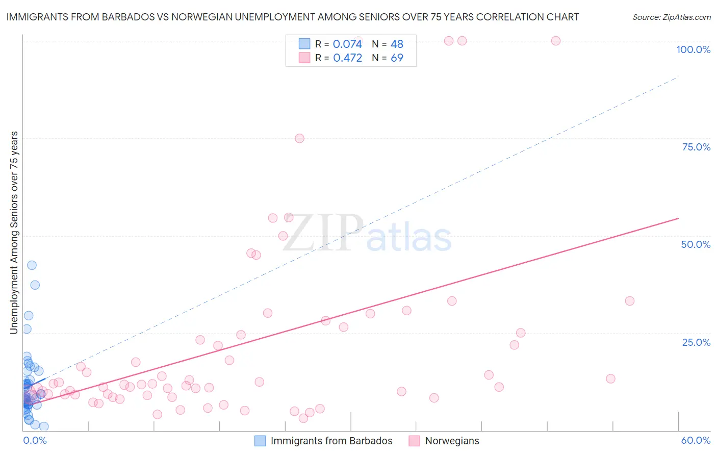 Immigrants from Barbados vs Norwegian Unemployment Among Seniors over 75 years