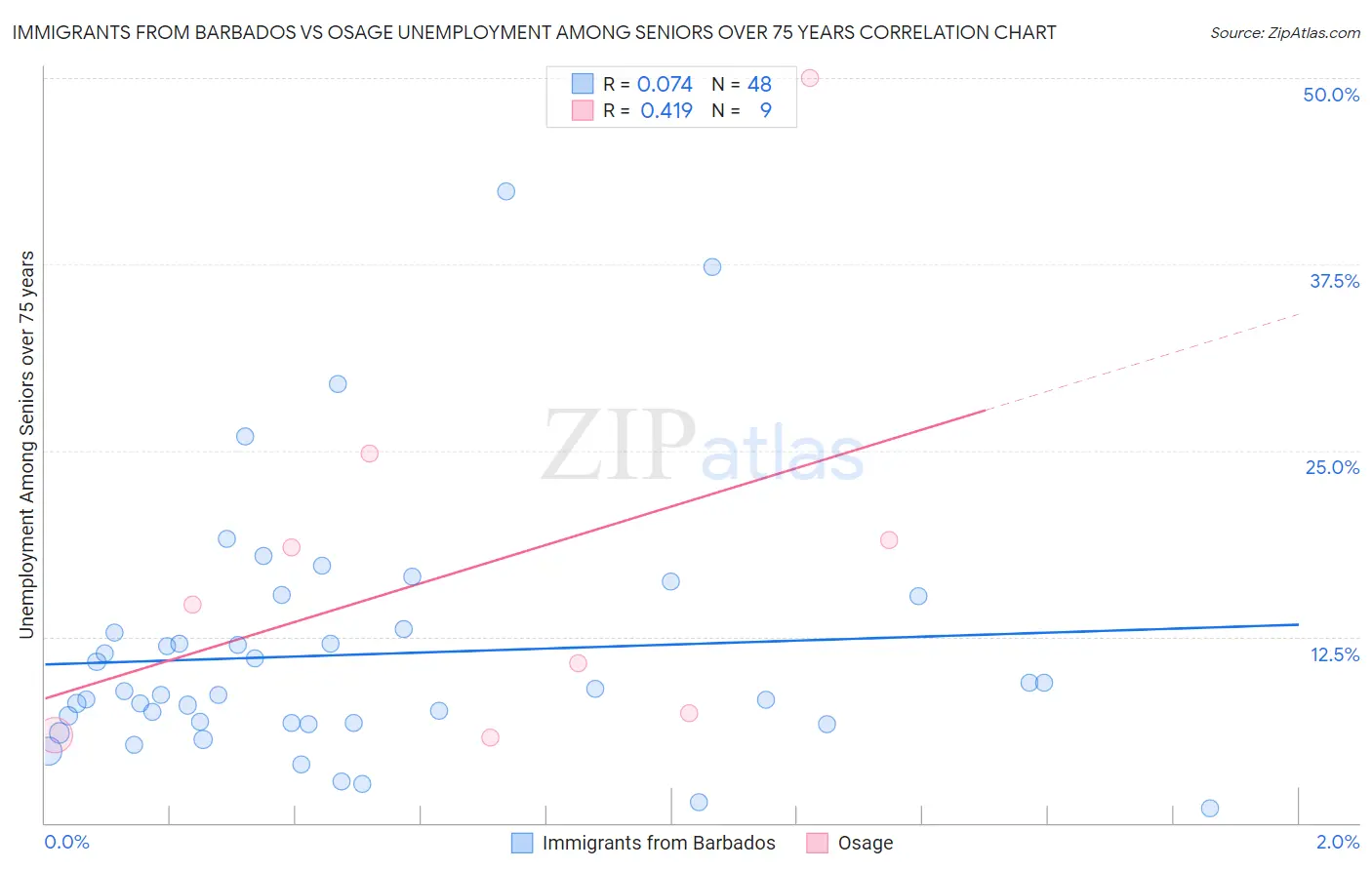 Immigrants from Barbados vs Osage Unemployment Among Seniors over 75 years