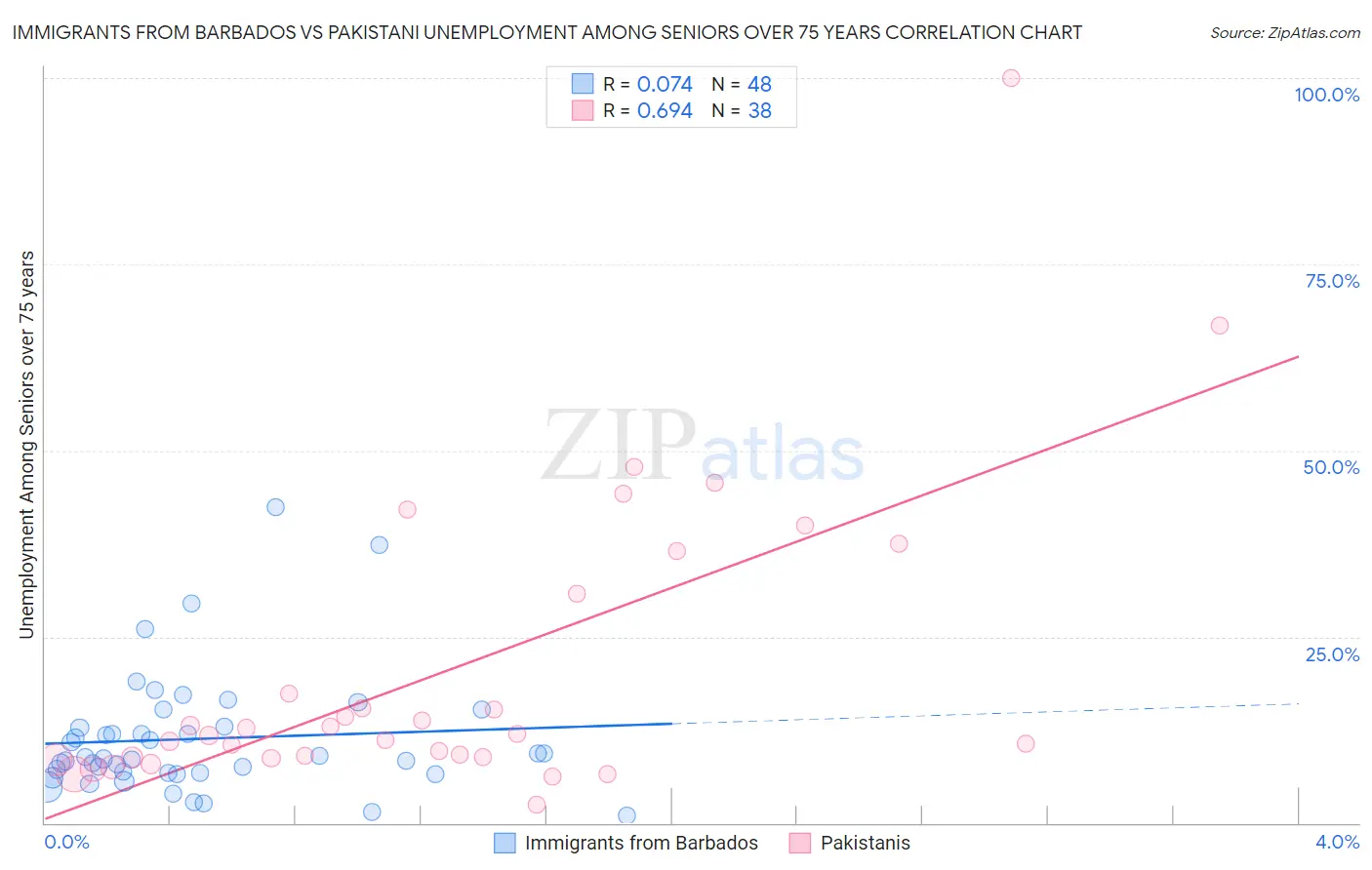 Immigrants from Barbados vs Pakistani Unemployment Among Seniors over 75 years