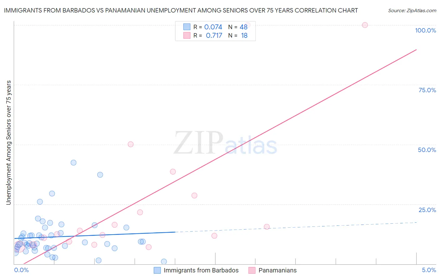 Immigrants from Barbados vs Panamanian Unemployment Among Seniors over 75 years