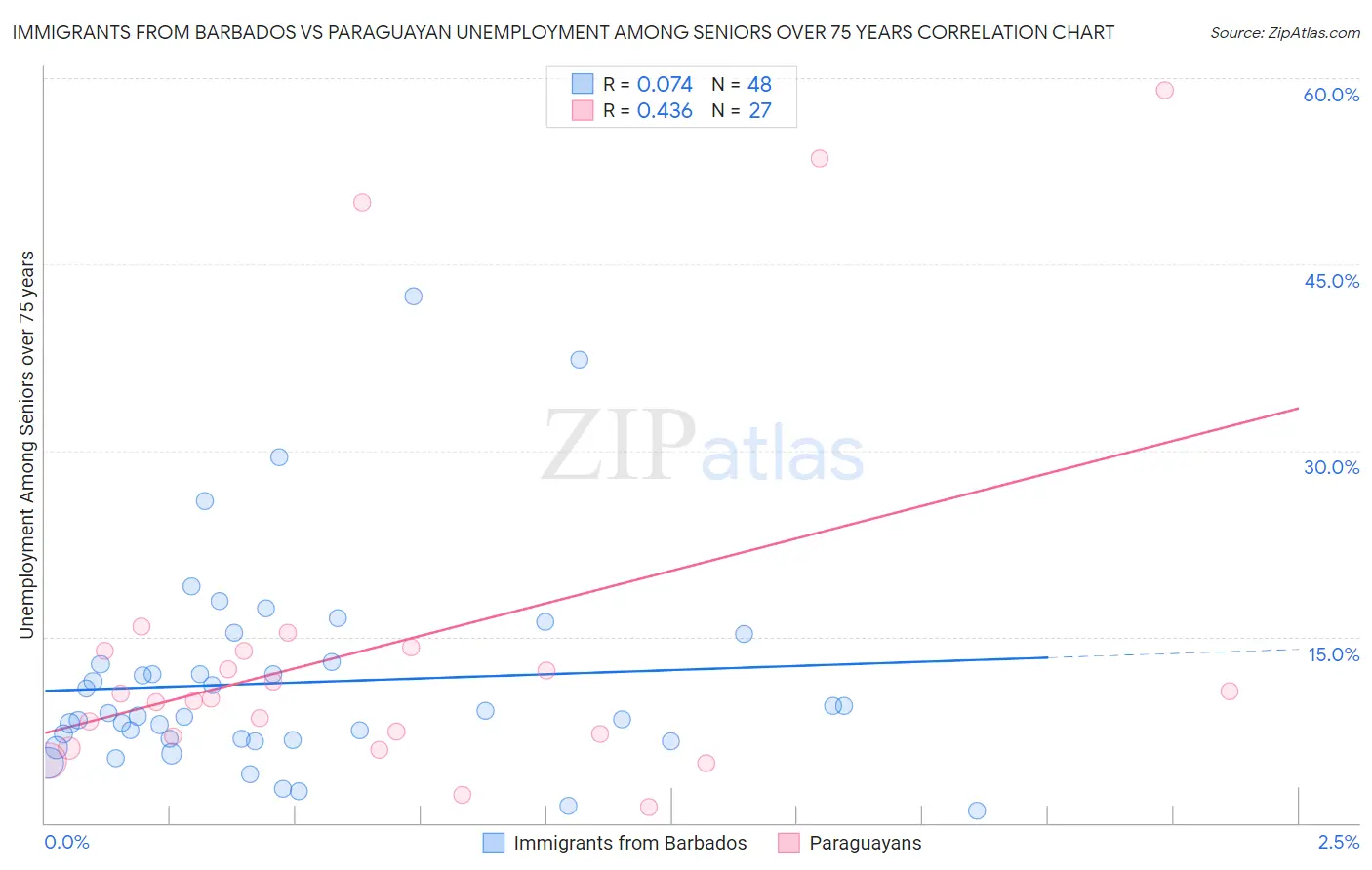 Immigrants from Barbados vs Paraguayan Unemployment Among Seniors over 75 years