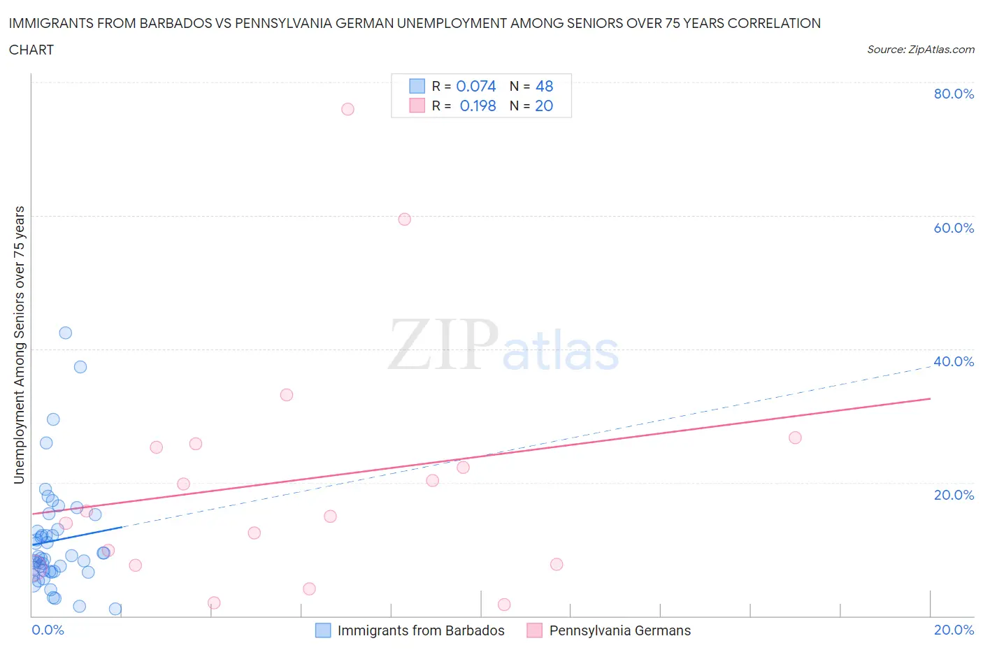 Immigrants from Barbados vs Pennsylvania German Unemployment Among Seniors over 75 years
