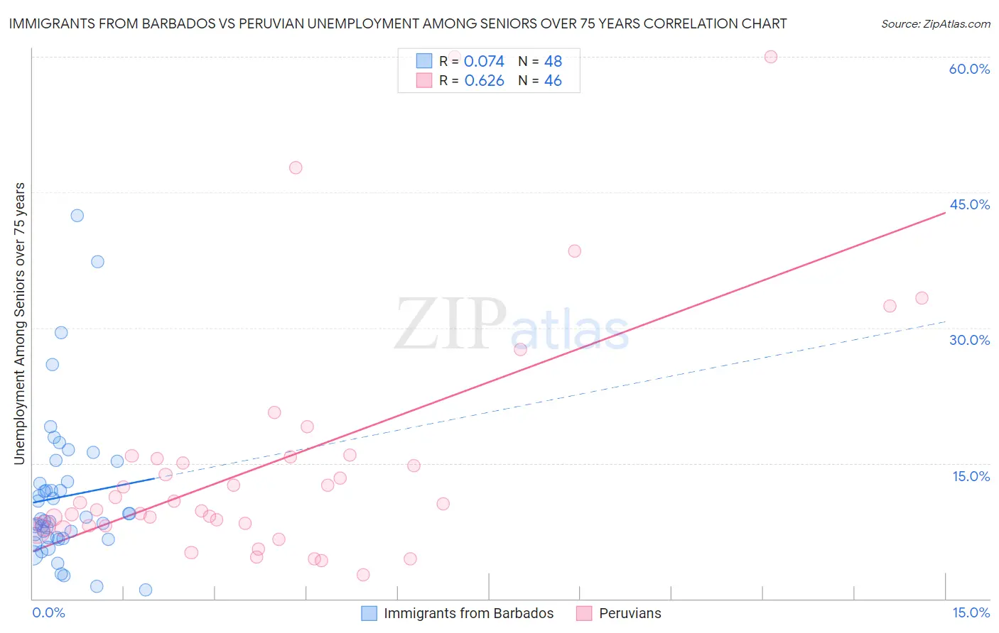 Immigrants from Barbados vs Peruvian Unemployment Among Seniors over 75 years
