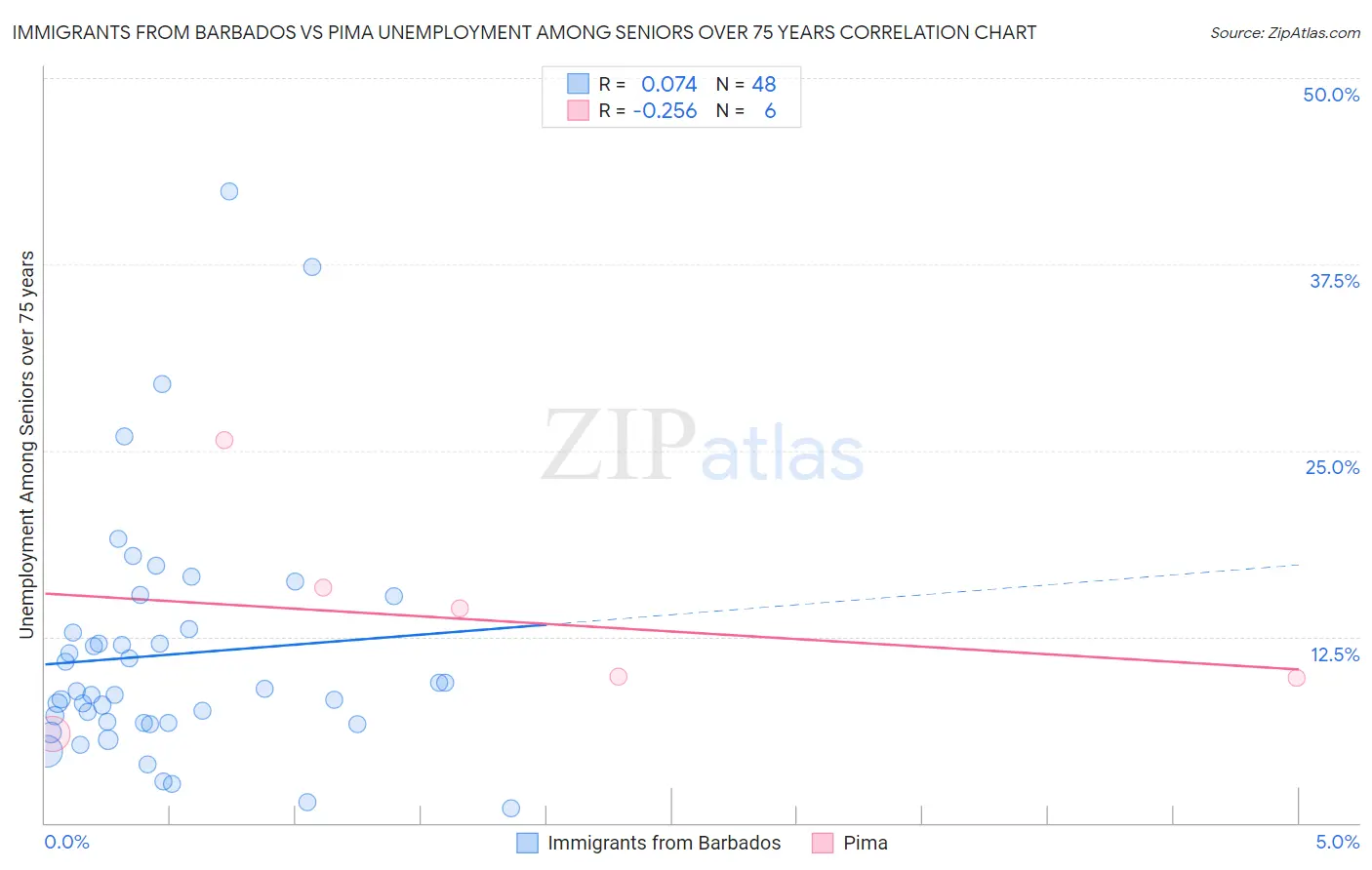 Immigrants from Barbados vs Pima Unemployment Among Seniors over 75 years