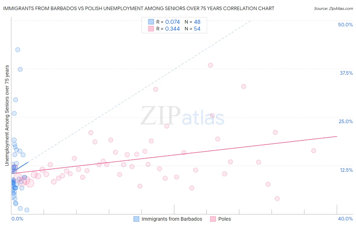 Immigrants from Barbados vs Polish Unemployment Among Seniors over 75 years