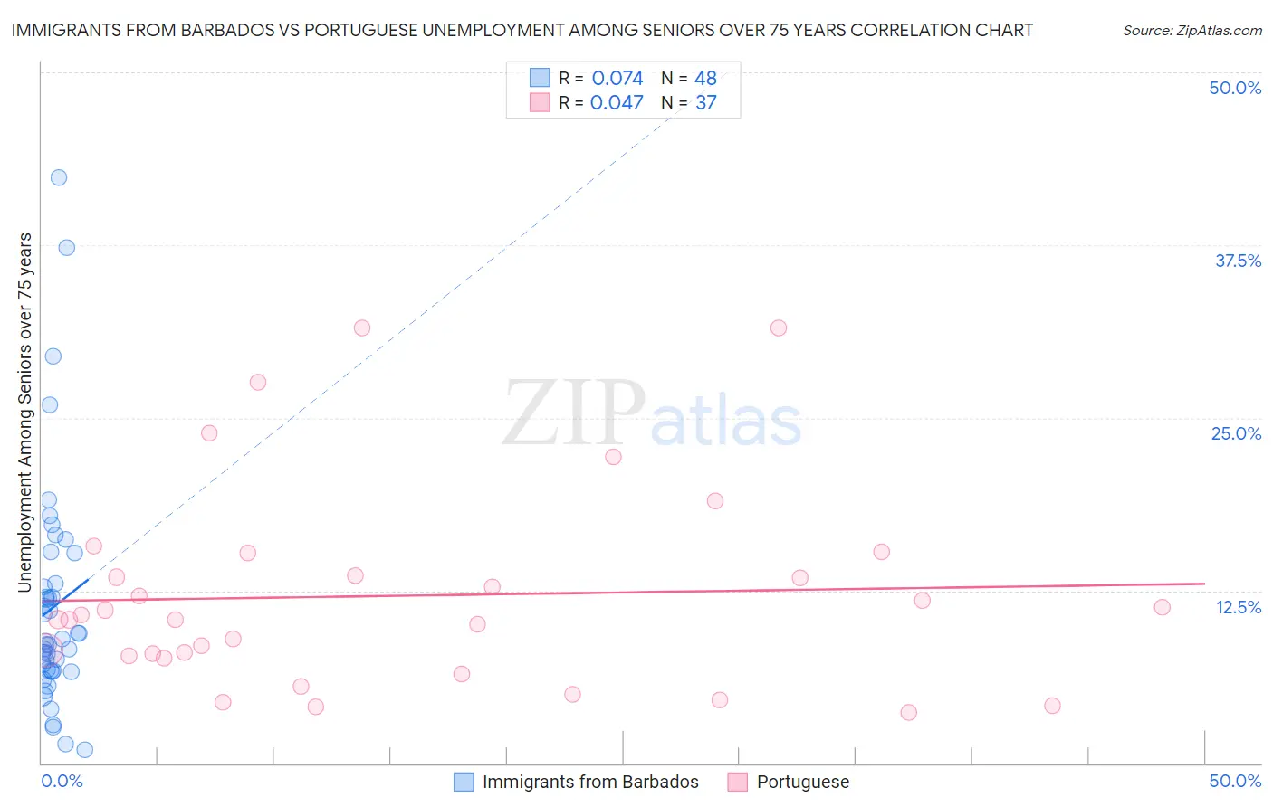 Immigrants from Barbados vs Portuguese Unemployment Among Seniors over 75 years