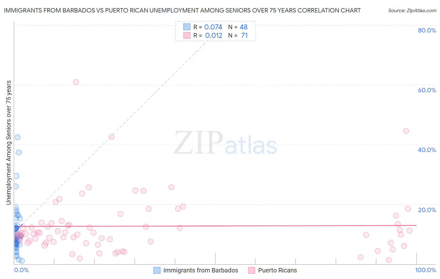 Immigrants from Barbados vs Puerto Rican Unemployment Among Seniors over 75 years