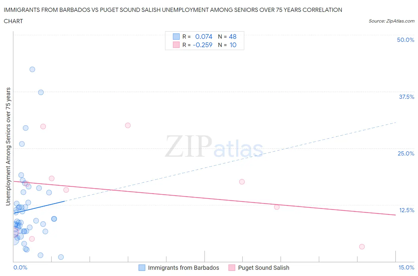 Immigrants from Barbados vs Puget Sound Salish Unemployment Among Seniors over 75 years