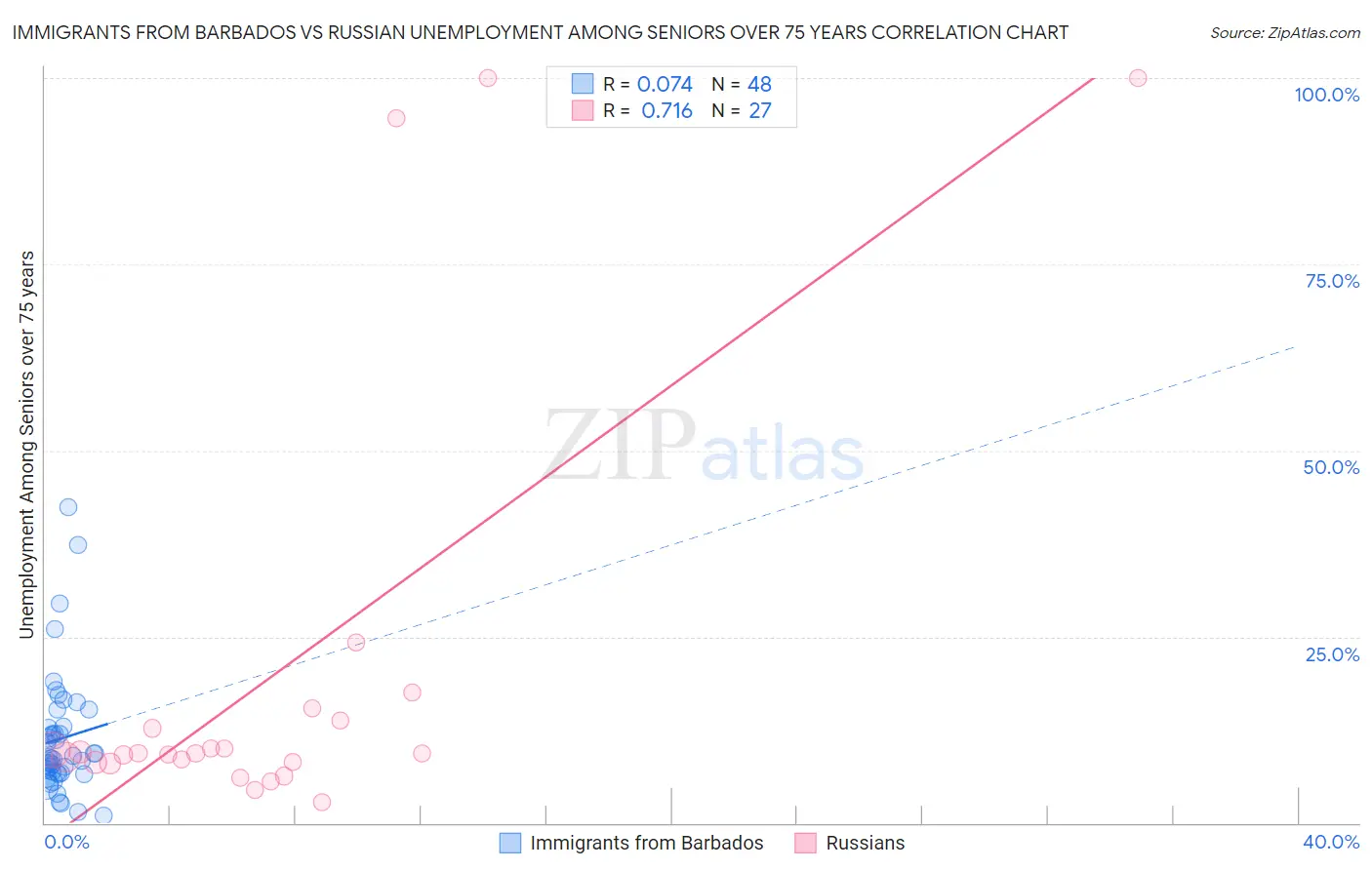 Immigrants from Barbados vs Russian Unemployment Among Seniors over 75 years
