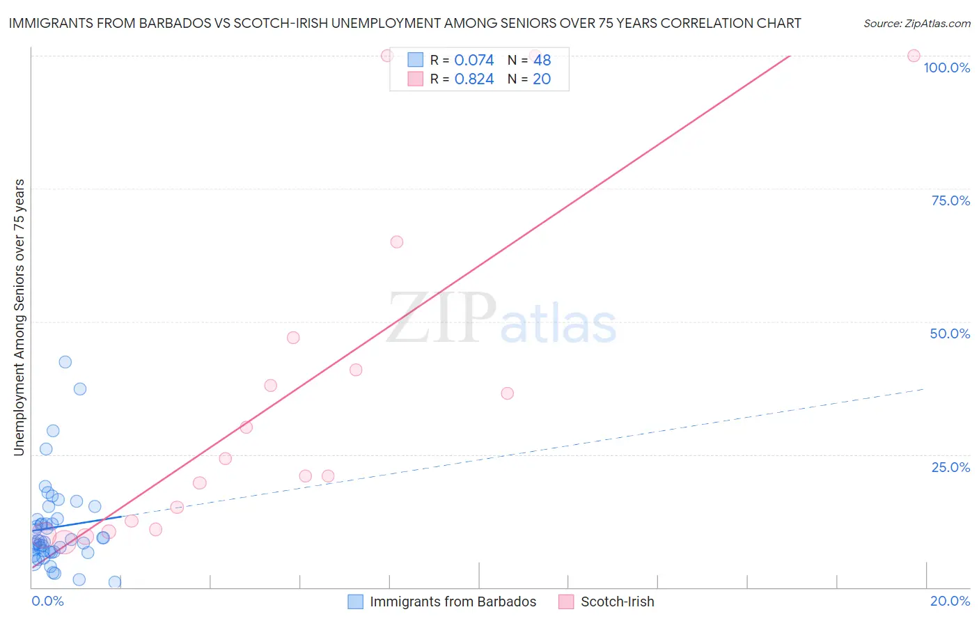 Immigrants from Barbados vs Scotch-Irish Unemployment Among Seniors over 75 years