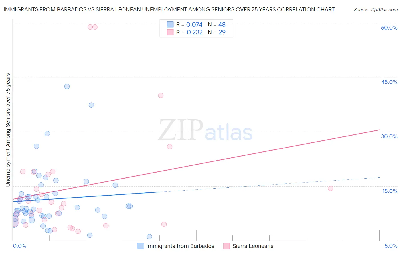 Immigrants from Barbados vs Sierra Leonean Unemployment Among Seniors over 75 years