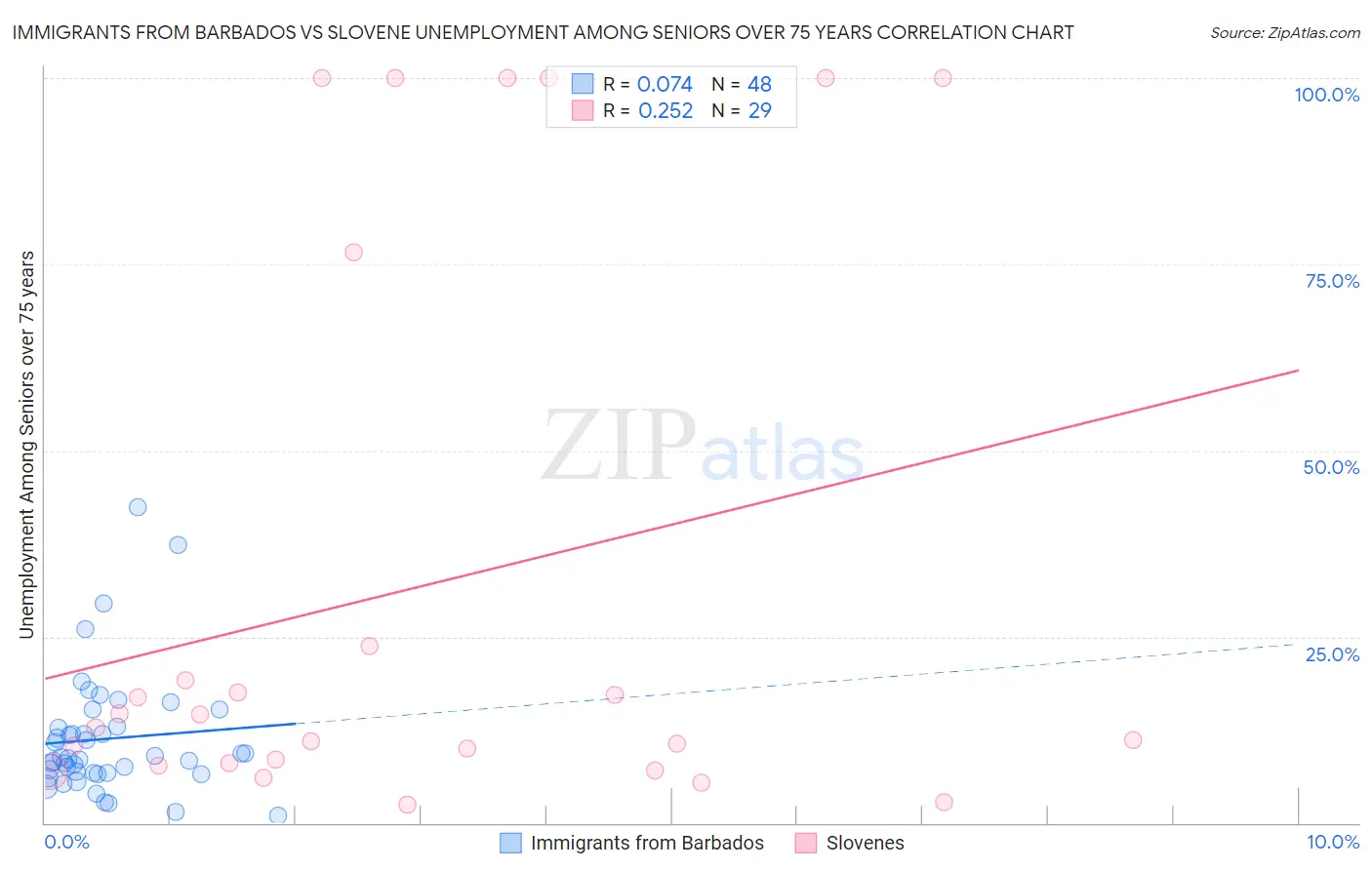 Immigrants from Barbados vs Slovene Unemployment Among Seniors over 75 years