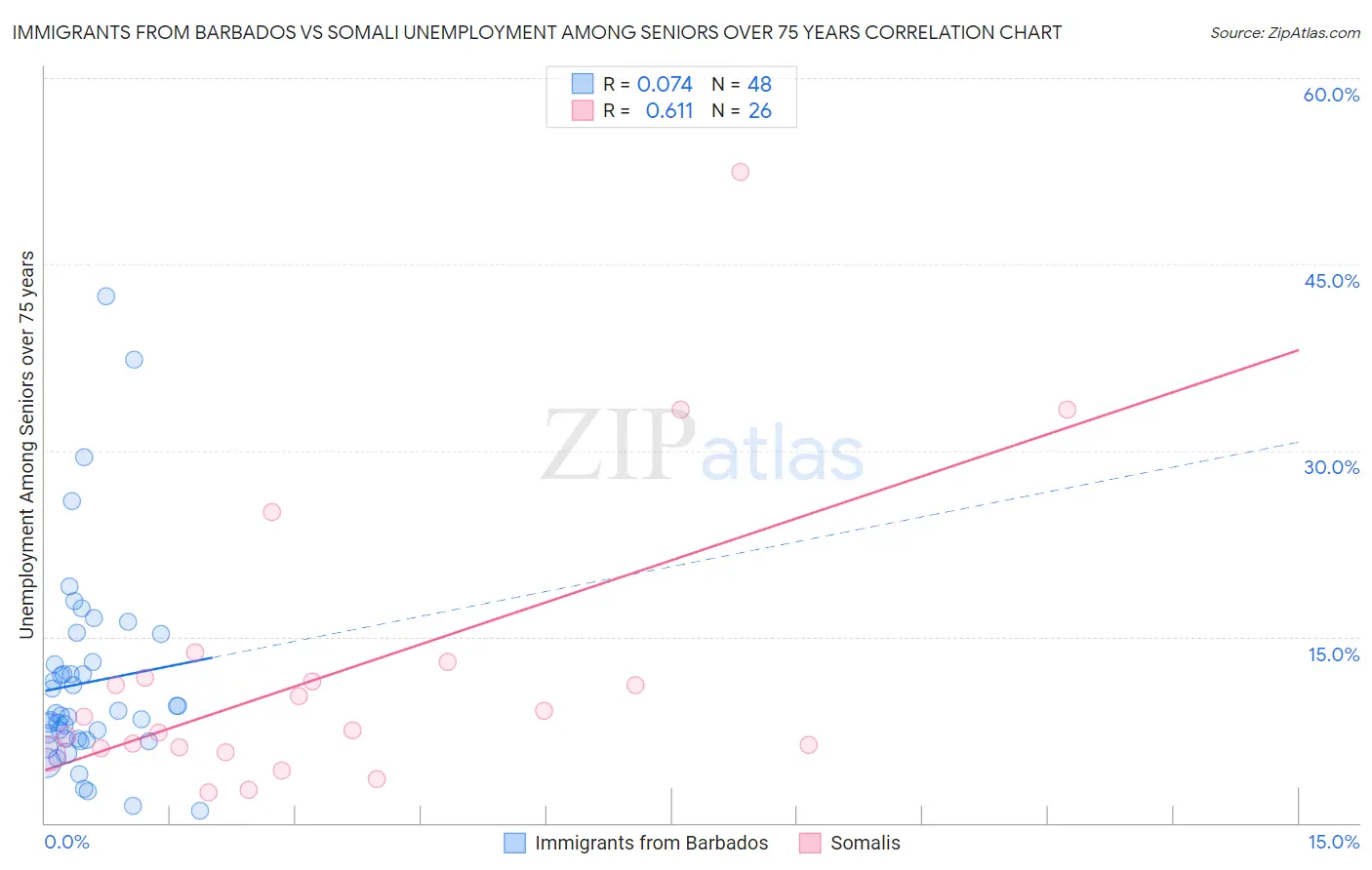 Immigrants from Barbados vs Somali Unemployment Among Seniors over 75 years