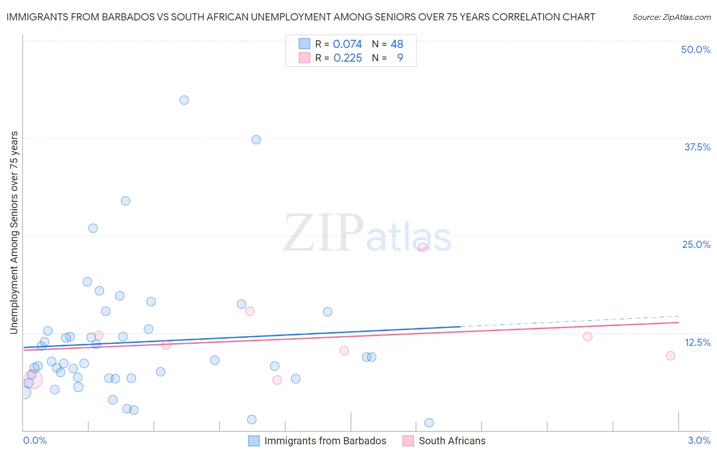 Immigrants from Barbados vs South African Unemployment Among Seniors over 75 years