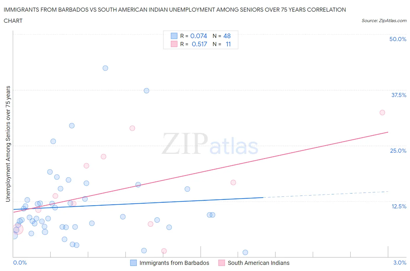 Immigrants from Barbados vs South American Indian Unemployment Among Seniors over 75 years