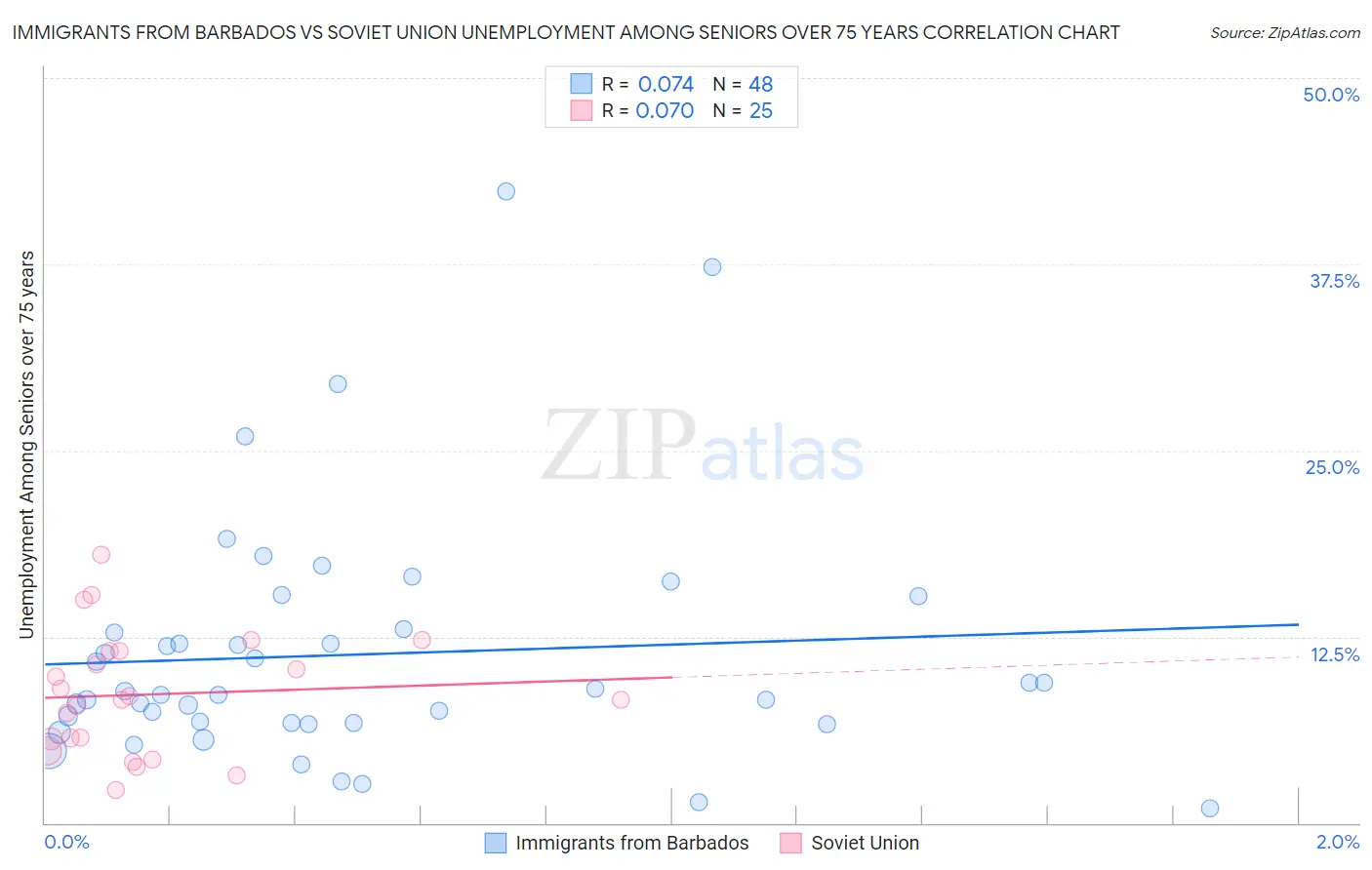 Immigrants from Barbados vs Soviet Union Unemployment Among Seniors over 75 years