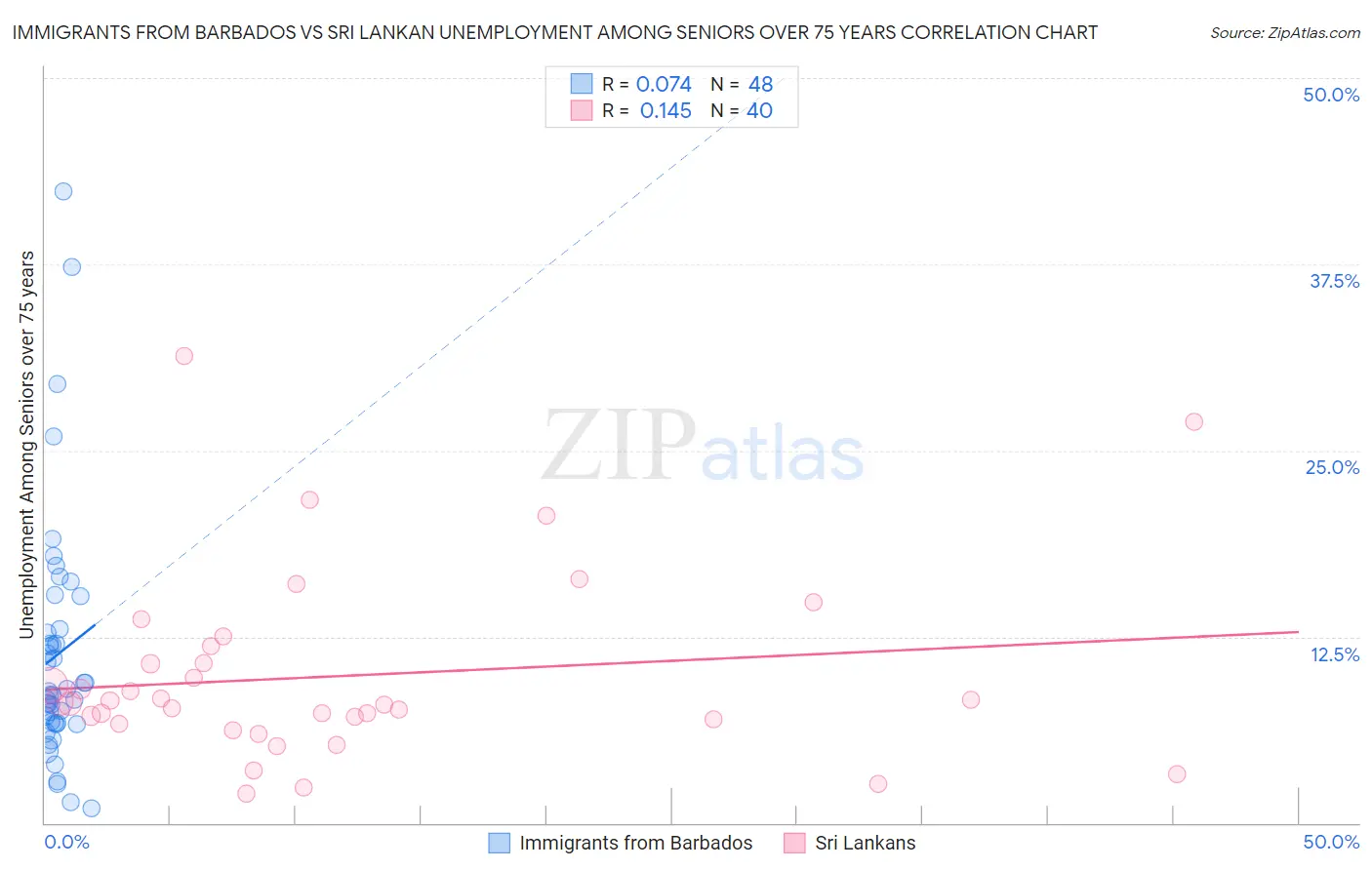 Immigrants from Barbados vs Sri Lankan Unemployment Among Seniors over 75 years