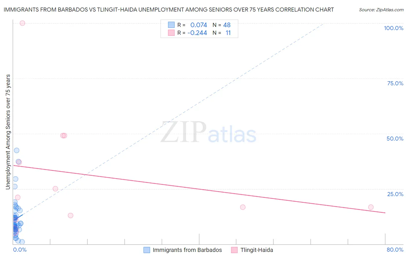 Immigrants from Barbados vs Tlingit-Haida Unemployment Among Seniors over 75 years