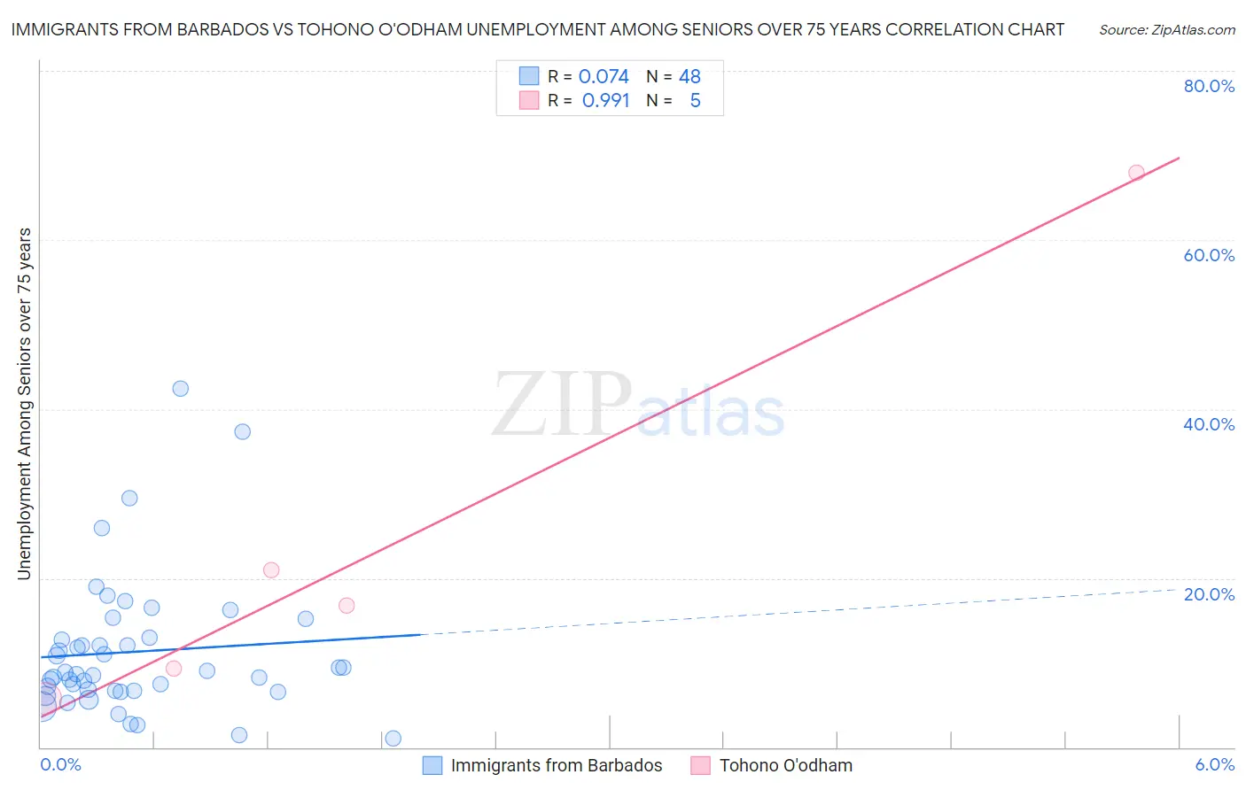 Immigrants from Barbados vs Tohono O'odham Unemployment Among Seniors over 75 years