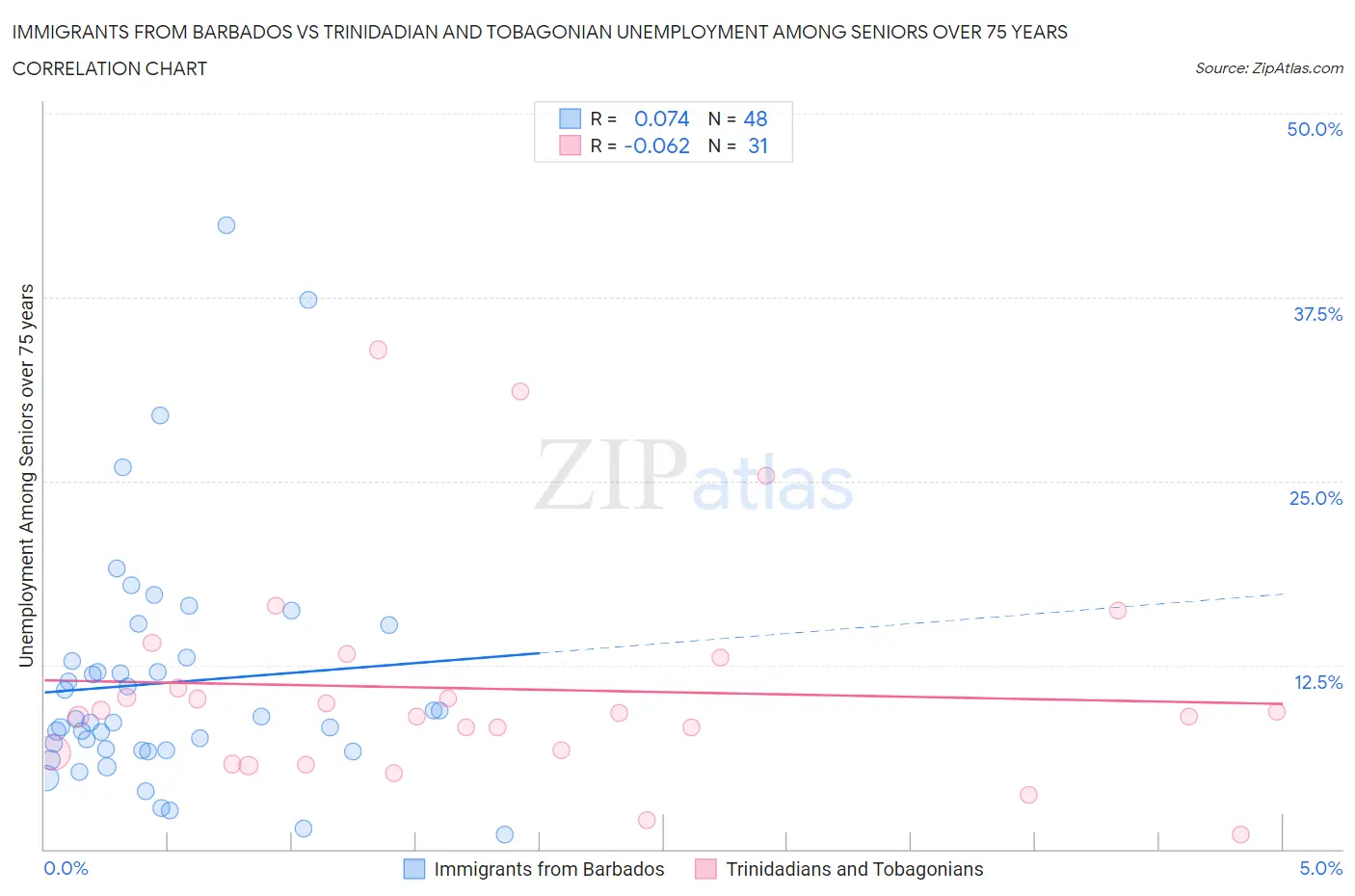Immigrants from Barbados vs Trinidadian and Tobagonian Unemployment Among Seniors over 75 years