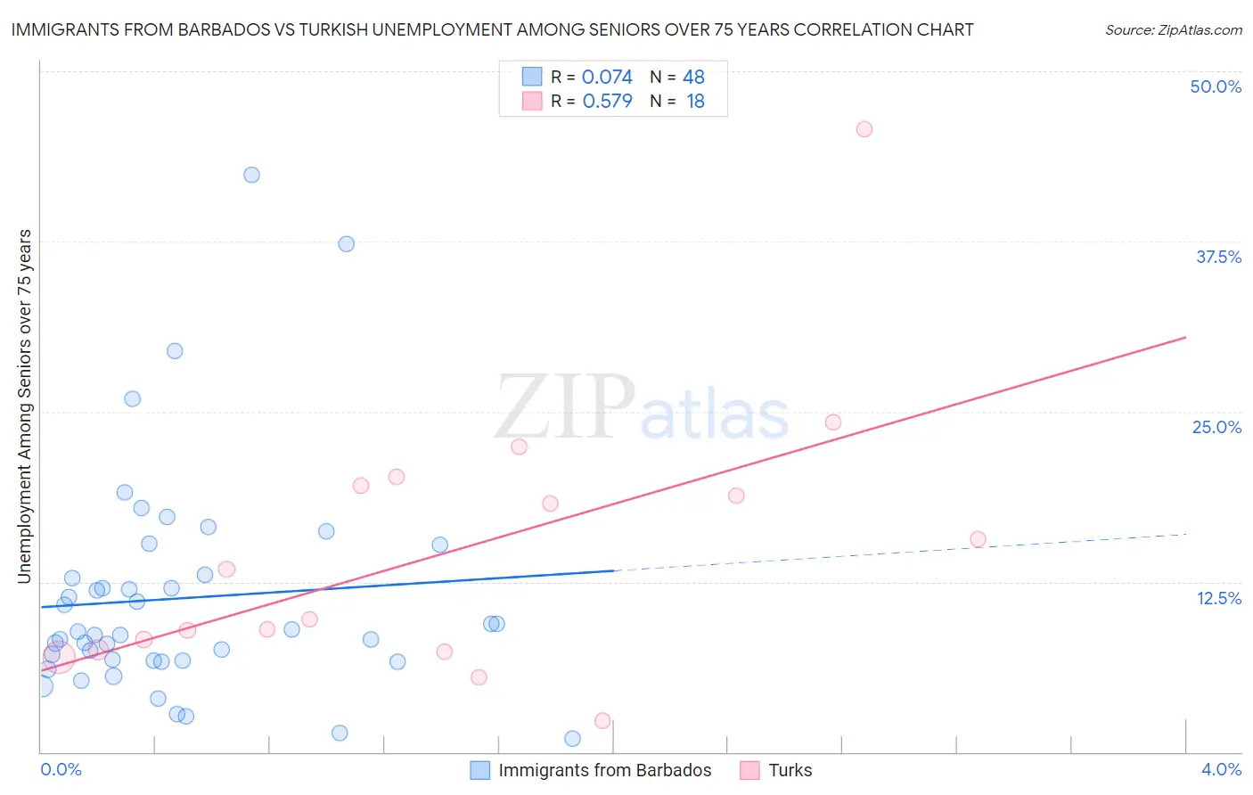 Immigrants from Barbados vs Turkish Unemployment Among Seniors over 75 years