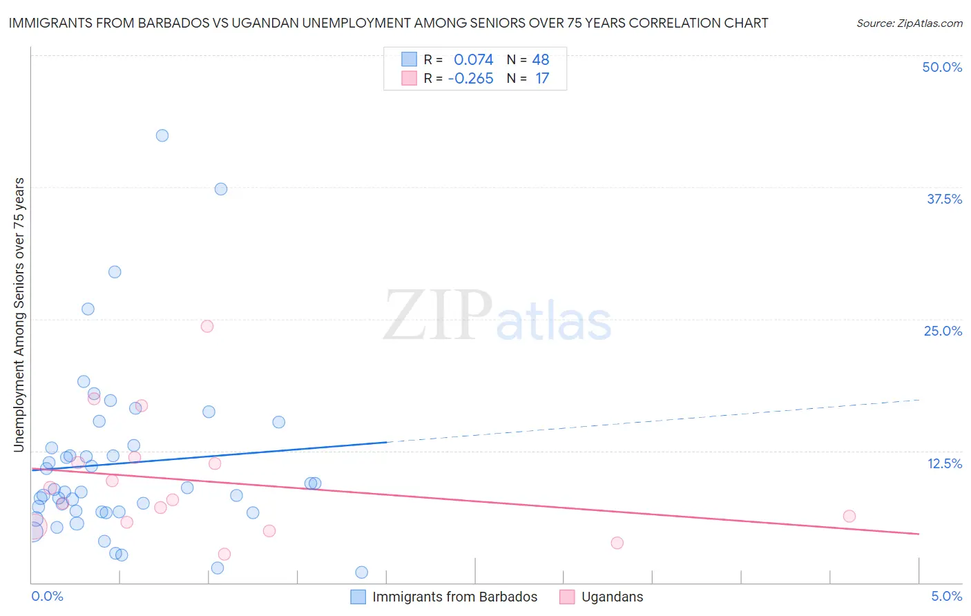 Immigrants from Barbados vs Ugandan Unemployment Among Seniors over 75 years