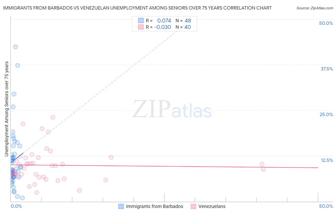 Immigrants from Barbados vs Venezuelan Unemployment Among Seniors over 75 years