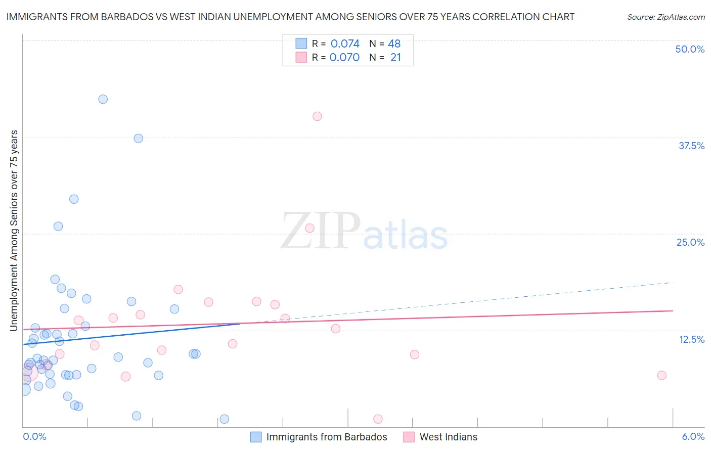Immigrants from Barbados vs West Indian Unemployment Among Seniors over 75 years