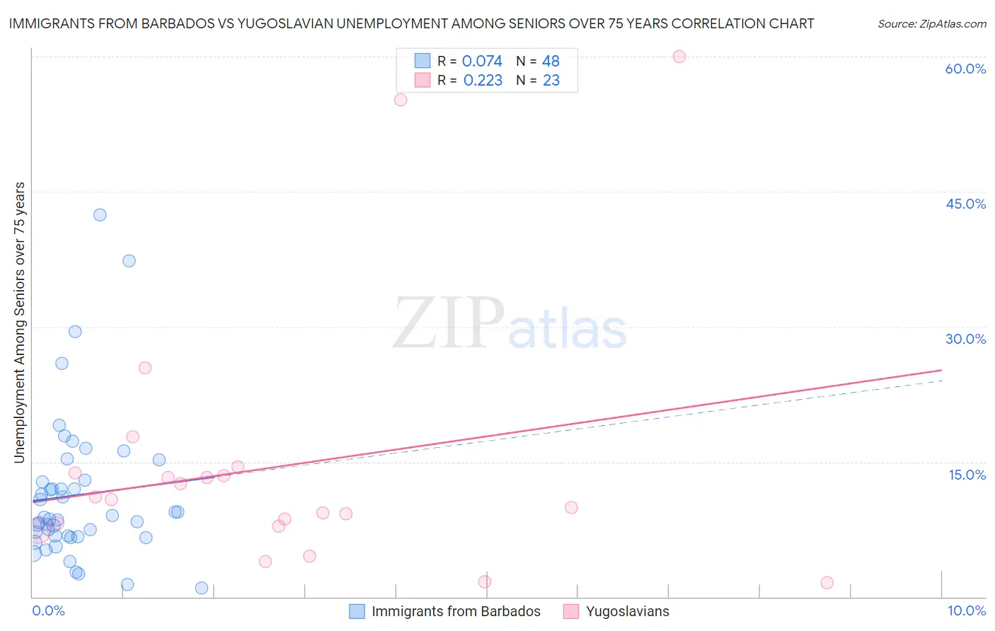 Immigrants from Barbados vs Yugoslavian Unemployment Among Seniors over 75 years