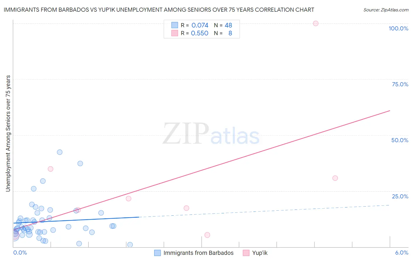 Immigrants from Barbados vs Yup'ik Unemployment Among Seniors over 75 years