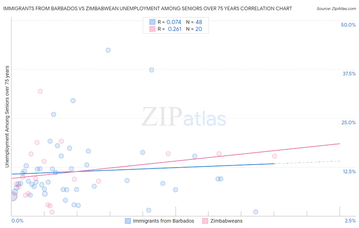 Immigrants from Barbados vs Zimbabwean Unemployment Among Seniors over 75 years