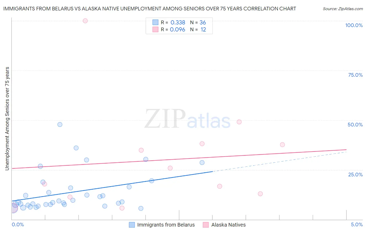 Immigrants from Belarus vs Alaska Native Unemployment Among Seniors over 75 years