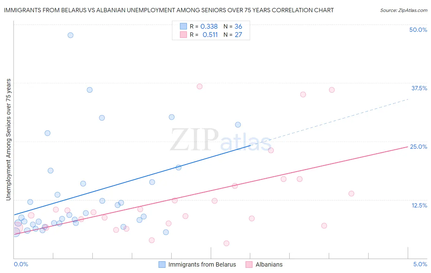 Immigrants from Belarus vs Albanian Unemployment Among Seniors over 75 years