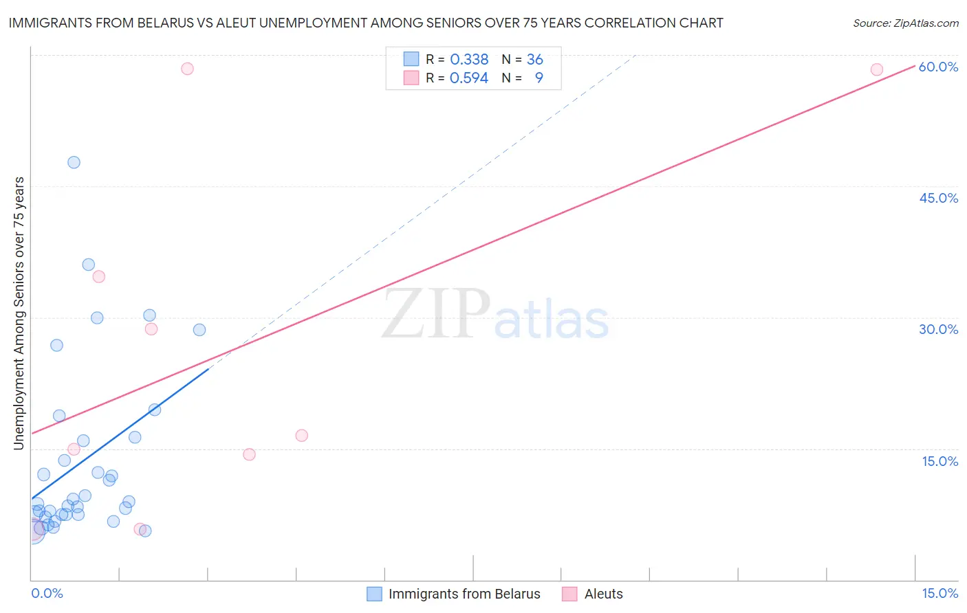 Immigrants from Belarus vs Aleut Unemployment Among Seniors over 75 years