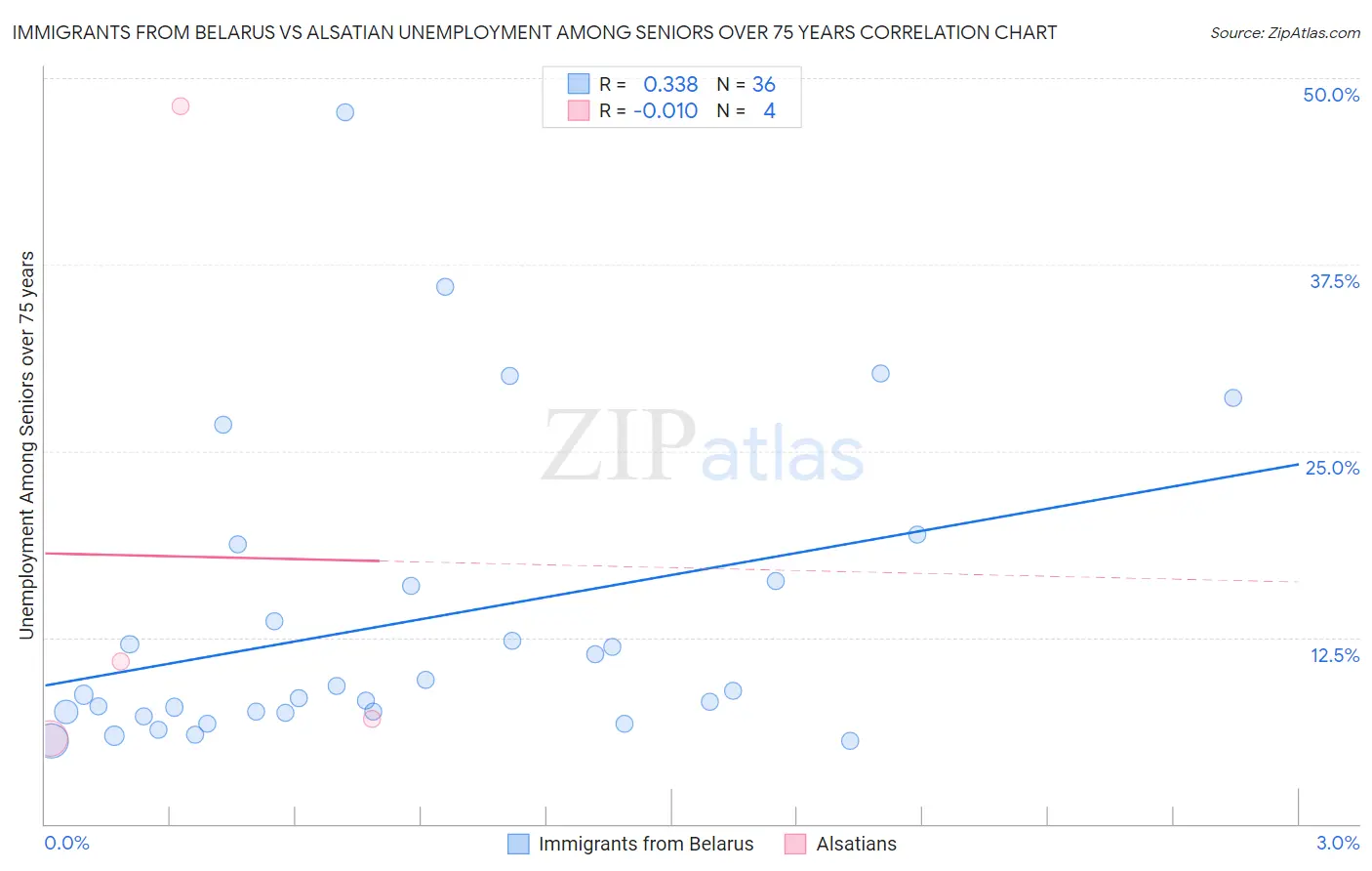 Immigrants from Belarus vs Alsatian Unemployment Among Seniors over 75 years