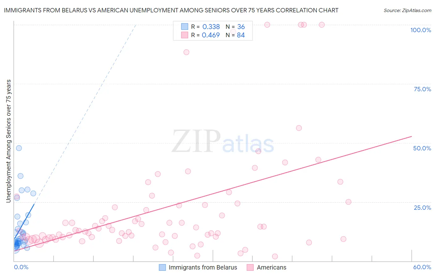 Immigrants from Belarus vs American Unemployment Among Seniors over 75 years