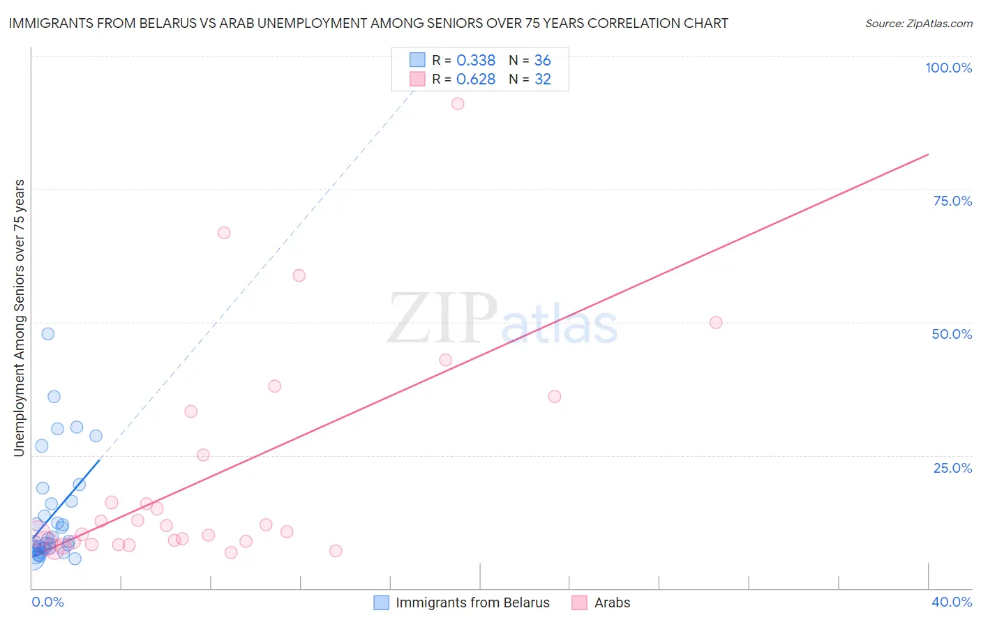 Immigrants from Belarus vs Arab Unemployment Among Seniors over 75 years