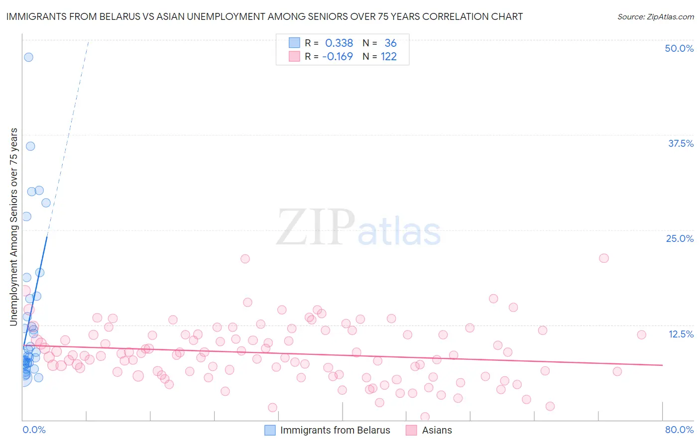 Immigrants from Belarus vs Asian Unemployment Among Seniors over 75 years