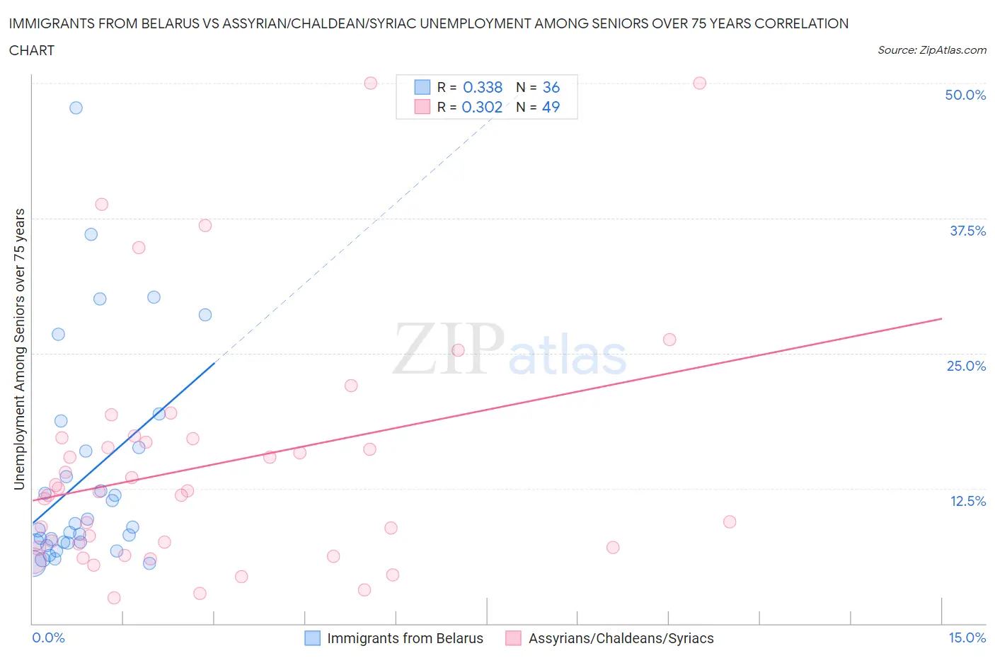 Immigrants from Belarus vs Assyrian/Chaldean/Syriac Unemployment Among Seniors over 75 years