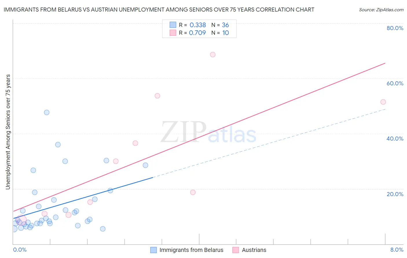 Immigrants from Belarus vs Austrian Unemployment Among Seniors over 75 years