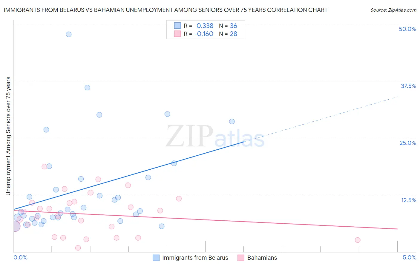 Immigrants from Belarus vs Bahamian Unemployment Among Seniors over 75 years