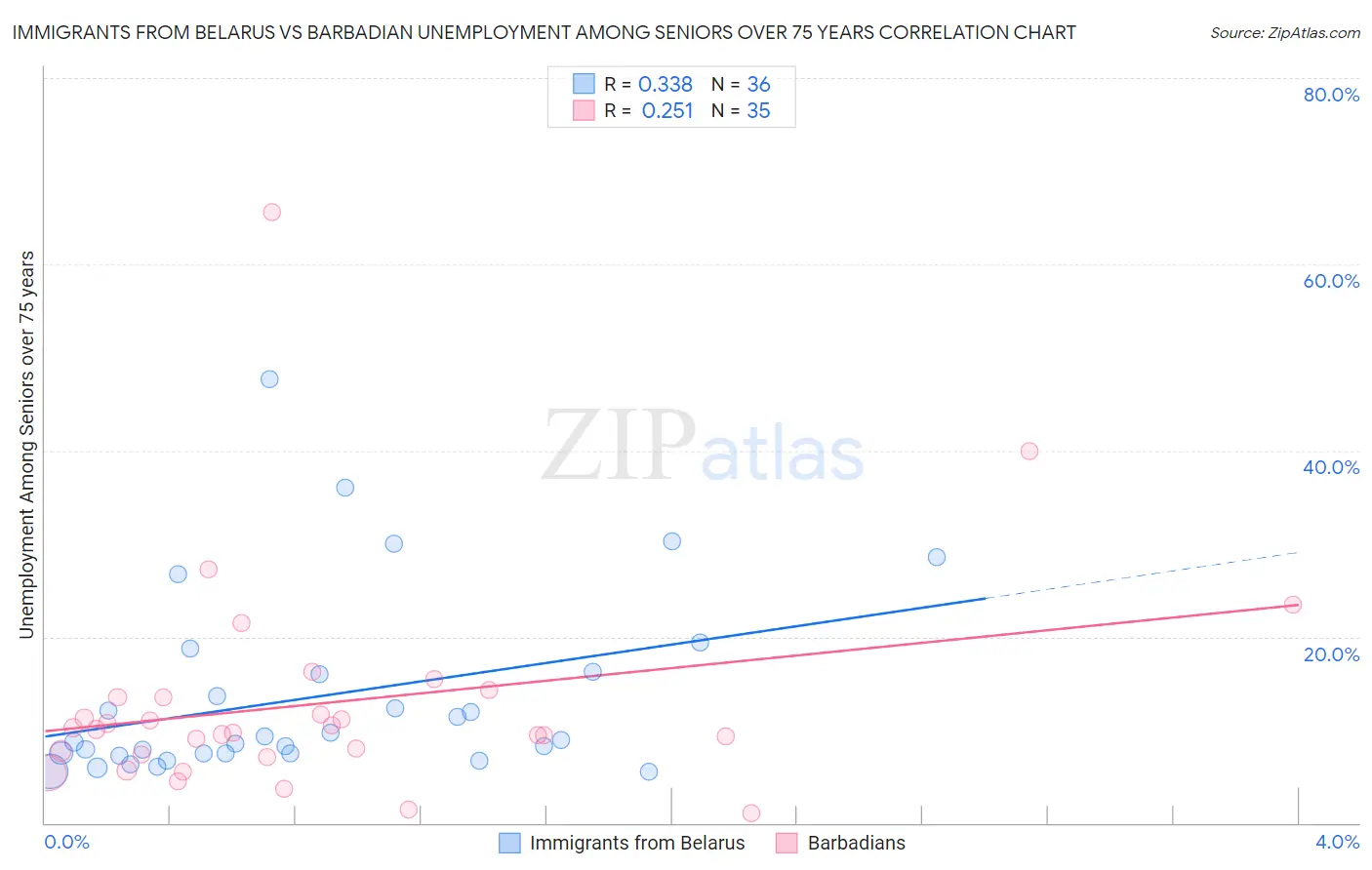 Immigrants from Belarus vs Barbadian Unemployment Among Seniors over 75 years