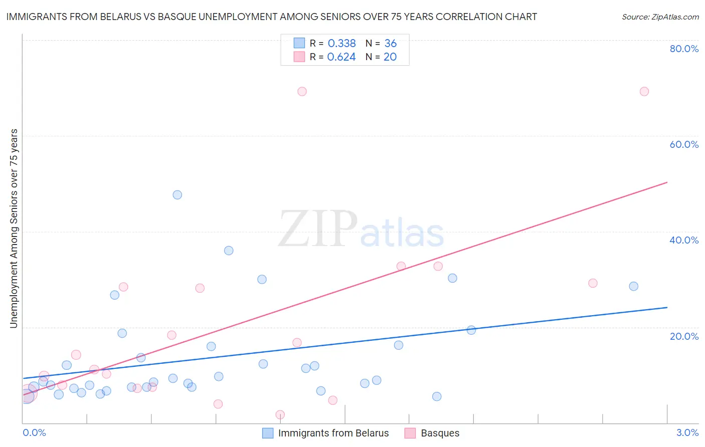 Immigrants from Belarus vs Basque Unemployment Among Seniors over 75 years