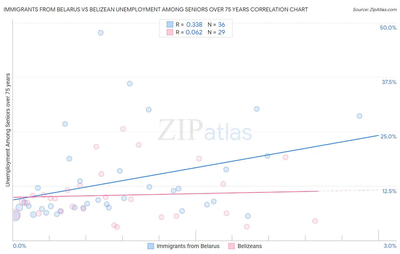 Immigrants from Belarus vs Belizean Unemployment Among Seniors over 75 years