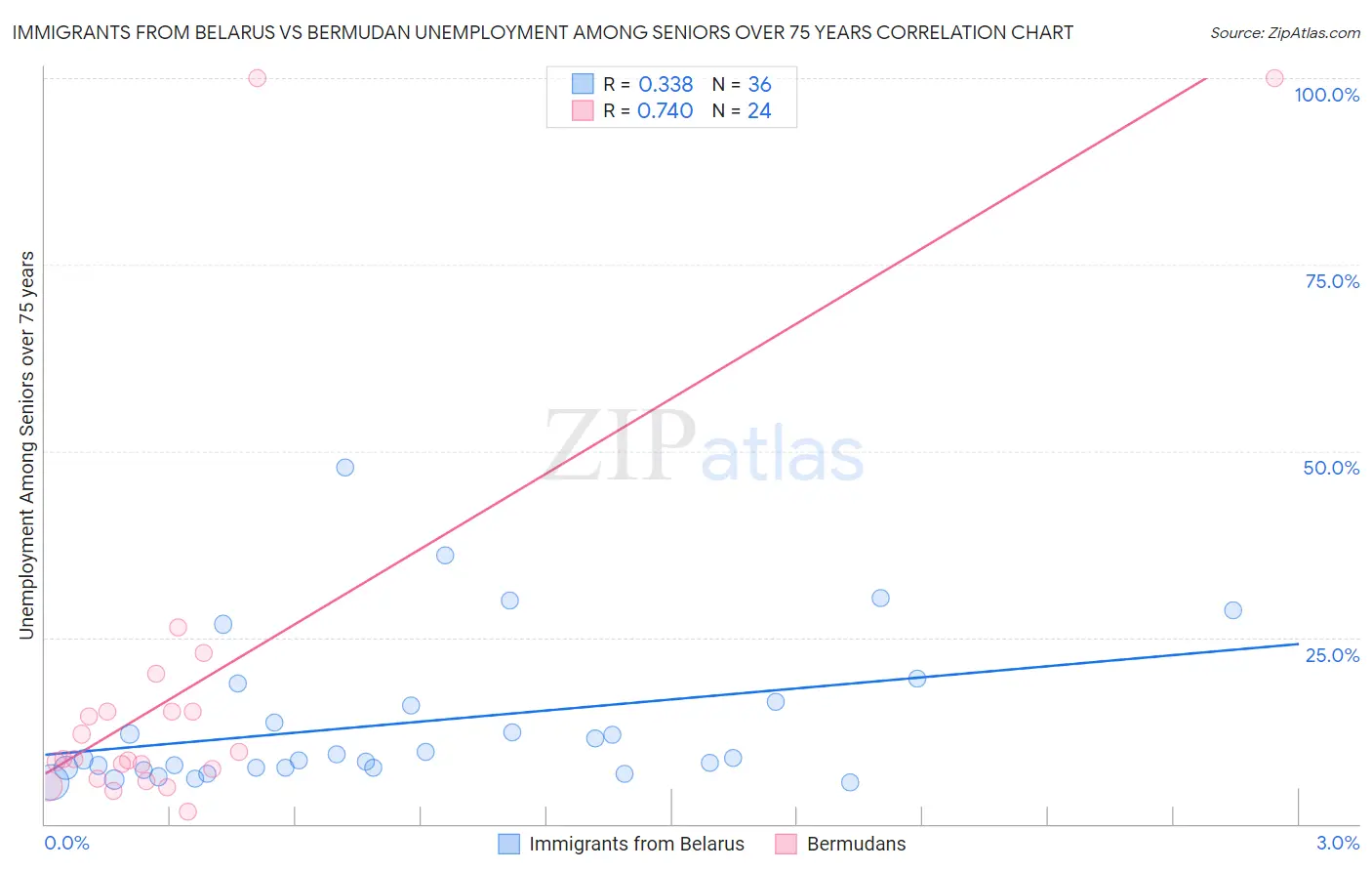 Immigrants from Belarus vs Bermudan Unemployment Among Seniors over 75 years