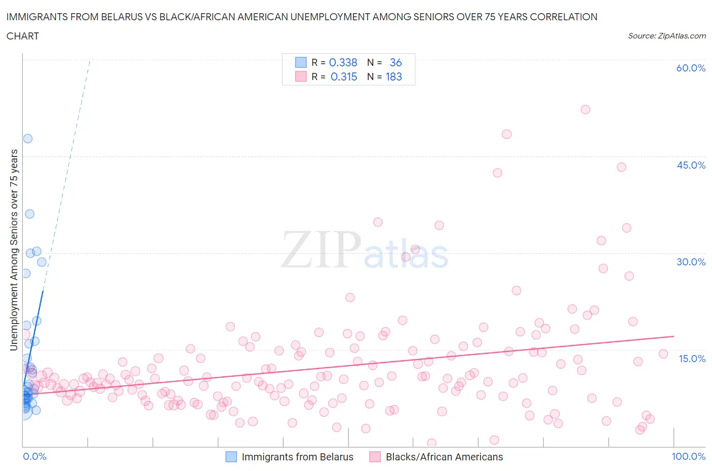 Immigrants from Belarus vs Black/African American Unemployment Among Seniors over 75 years