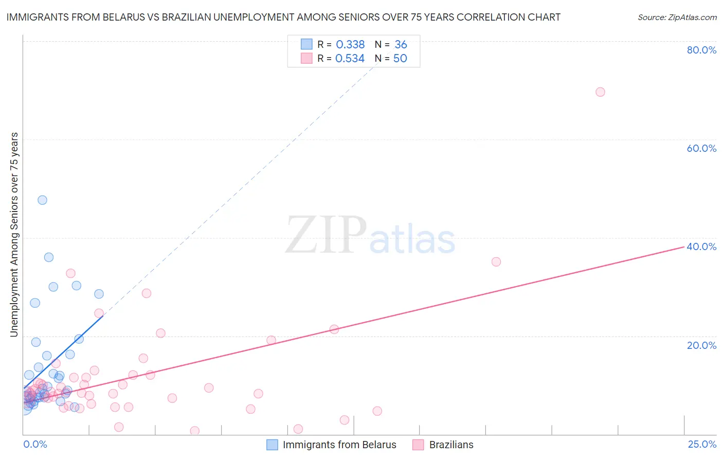 Immigrants from Belarus vs Brazilian Unemployment Among Seniors over 75 years