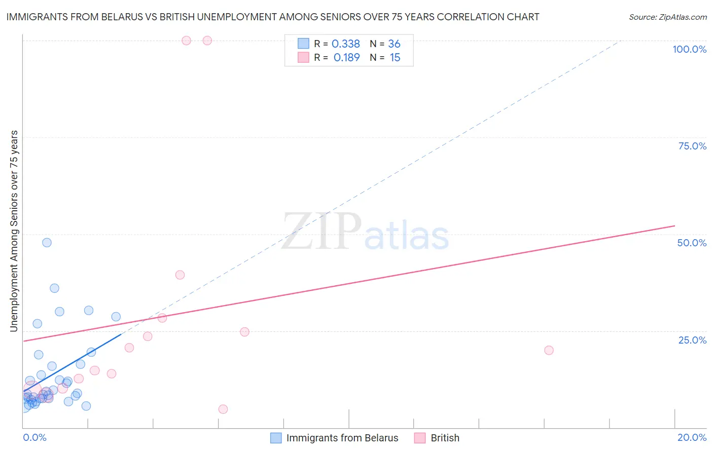 Immigrants from Belarus vs British Unemployment Among Seniors over 75 years