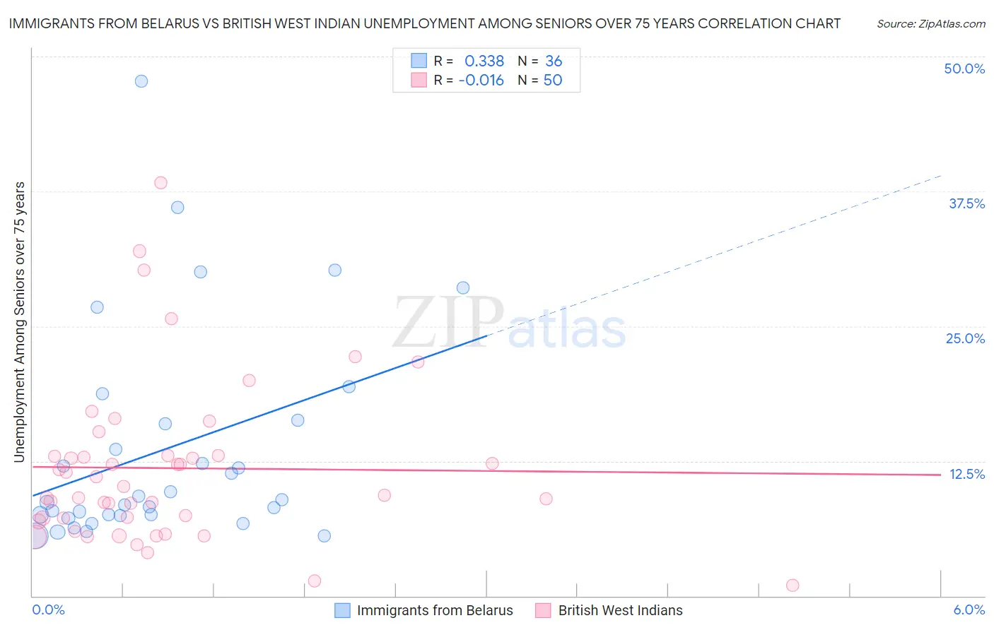 Immigrants from Belarus vs British West Indian Unemployment Among Seniors over 75 years