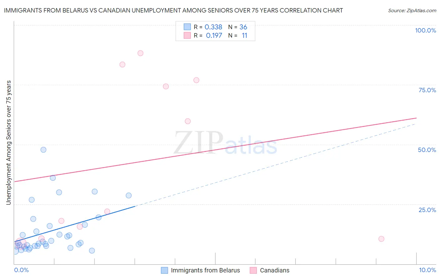 Immigrants from Belarus vs Canadian Unemployment Among Seniors over 75 years